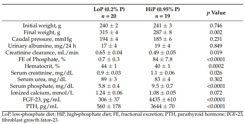 Table 1. Hemodynamic, morphological, and biochemical parameters.