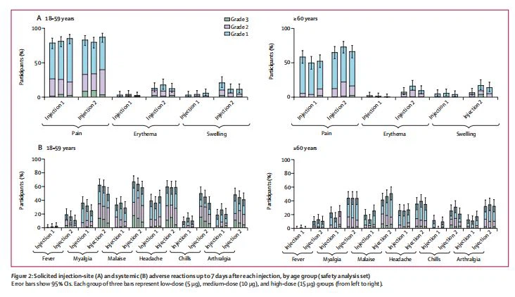  Solicited injection-site (A) and systemic (B) adverse reactions up to 7 days after each injection, by age group (safety analysis set)