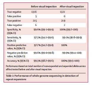 Performance of whole genome sequencing in detection of  repeat expansions