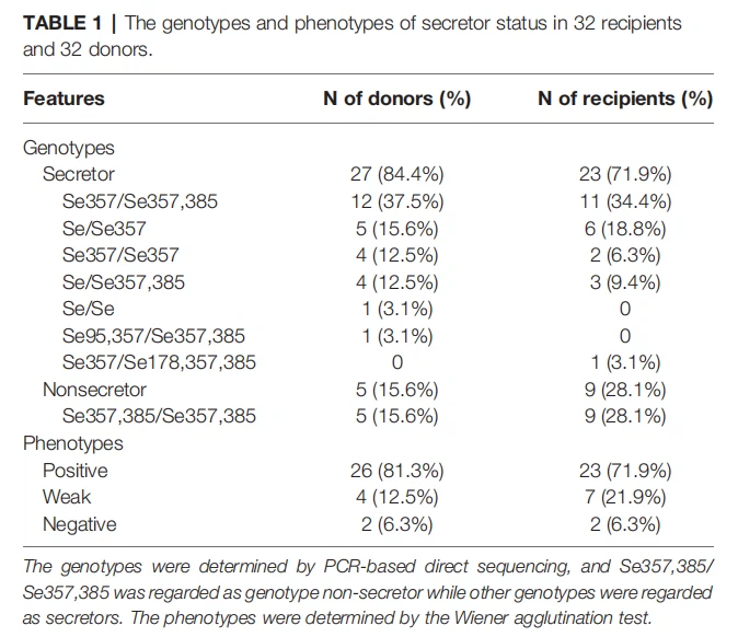 The genotypes and phenotypes of secretor status in 32 recipients and 32 donors.