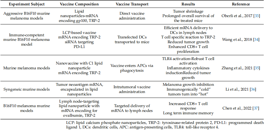 Table 1. mRNA vaccines as treatment of melanoma: Preclinical data.  image