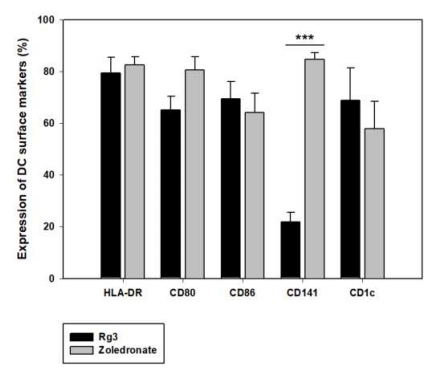 Figure 4. Effect of zoledronate on the differentiation and maturation of cDC1 in DC vaccine production. Effects of zoledronate in DC vaccine. In the process of DC vaccine production, 3 hr treatment with zoledronate induces differentiation and maturation of DC to cDC1 and yields a higher level of CD141 marker. Phenotype markers were analyzed by flow cytometry to compare Rg3 (n = 4) and zoledronate (n = 5), which were used for the induction of DC maturation. *** p < 0.001.